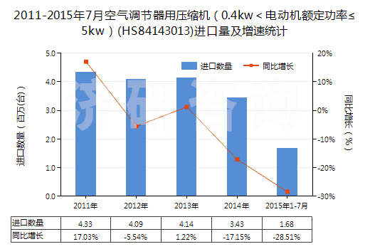 2011-2015年7月空氣調節(jié)器用壓縮機（0.4kw＜電動機額定功率≤5kw）(HS84143013)進口量及增速統計